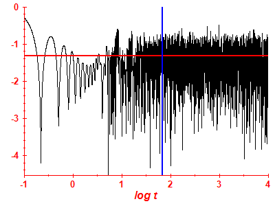 Survival probability log